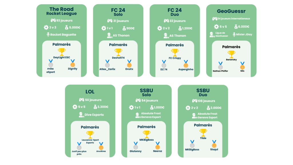 Résultat des tournois du plus grand événement de la région d'ARA